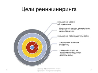 Цели реинжиниринга23Семинар «Моделирование бизнес-процессов» Колтунова Екатерина23