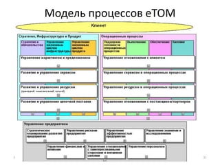 Модель процессов eTOM31Семинар «Моделирование бизнес-процессов» Колтунова Екатерина31