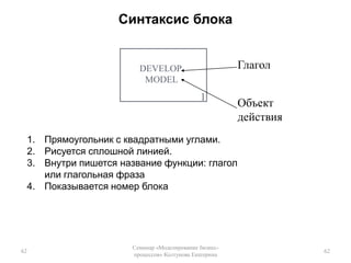 Направления моделирования бизнес-процессовМоделирование логики процесса. Наилучшим образом эту задачу решают структурные и объектные модели: IDEF0, EPC, Activity Diagram;Моделирование поведения процесса, различных закономерностей. Для этих целей можно использовать аналитические математические модели. Следует учесть, что во многих случаях эти модели служат лишь для демонстрации характера зависимости, но не могут использоваться для получения реальных числовых оценок в условиях практики из-за недоступности исходной информации;Имитационное моделирование представляет собой наиболее мощное средство получения числовых характеристик процесса. Для построения имитационной модели необходимо понимание логики процесса и поведения процесса, следовательно, имитационная модель включает в себя структурную модель процесса и совокупность аналитических моделей, связанных между собой. Математической основой этих моделей являются нелинейные дифференциальные уравнения. Динамические модели отражают нелинейные и нестационарные зависимости между характеристиками проекта.49Семинар «Моделирование бизнес-процессов» Колтунова Екатерина49