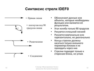 Следует различать Бизнес-процесс как физический хозяйственный процесс (совокупность процессов)Бизнес-процесс как модель физического процесса (совокупность моделей)50Семинар «Моделирование бизнес-процессов» Колтунова Екатерина50