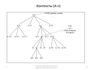 Синтеза (в т.ч. оптимизации)Объекты моделированияВесь бизнесЧасти бизнеса:отдельные бизнес-процессы