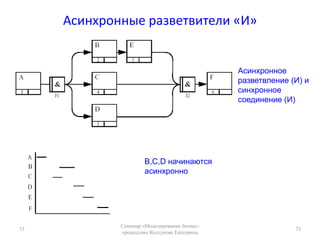 ПримененияПостроение адекватной моделиНеобходимым условиями для построения адекватной модели является понимание сущности моделируемого явления, а так же точная формулировка задачи моделирования. Анализируя подходы к моделированию процессов разработки ПО необходимо учитывать следующие особенности процессов:Процесс характеризуется различной степенью повторяемости. Могут иметь место различные вариации. В крайнем случае, может отсутствовать определенная последовательность действий, некоторые из условий формализации процесса (условия входа, выхода, логика выполнения функции, владелец процесса и т.д.) могут быть неопределенны.;Процесс представляет собой сложную динамическую структуру. Одновременно в компании протекают множество процессов имеющих различный характер и длительность цикла;Временные и качественные характеристики выполнения отдельных функций нелинейно зависят от других параметров (выделенных ресурсов, графика работы, распределения задач 52Семинар «Моделирование бизнес-процессов» Колтунова Екатерина52