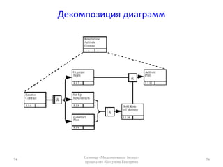 НЕСКОЛЬКО СОВЕТОВ ПО ПОСТРОЕНИЮ КАРТ СОЗДАНИЯ СТОИМОСТИВсегда самостоятельно собирайте информацию о текущем состоянии, двигаясь по фактическим путям материальных и информационных потоков. Сначала быстро пройдите вдоль всего пути потока создания ценности в цехе, чтобы получить ощущение потока и понять последовательность процессов. После быстрого прохождения этого пути идите назад и собирайте информацию там, где выполняется каждый процесс. Начинайте с конца — с отгрузки — и идите вверх по потоку; не начинайте с получения сырья (и далее вниз). Таким образом, вы начнете с процессов, которые имеют наиболее тесные связи с потребителем и которые должны определять темп для других процессов выше по потоку. Принесите секундомер и не полагайтесь на стандарты времени или не полу ченную лично вами информацию. Цифры в документах редко отражают реальное текущее состояние. Данные в файлах могут отражать периоды времени, когда все процессы шли нормально, например трехминутная переналадка оборудования в начале этого года или в течение недели с момента открытия завода, когда не требующая ускорения. Ваша способность представлять себе будущее состояние зависит от внимательности при личном посещении рабочих участков, понимания сути и темпа процессов. (Возможными исключениями из этого правила могут быть данные по готовности оборудования, нормы на отходы/переделки и время переналадки оборудования.) Карту всего потока создания ценности стройте сами, даже если в процесс вовлечены несколько человек. Смысл построения карты состоит в понимании потока создания ценности как единого целого. Если разные люди строят различные сегменты, то никто не сможет осмыслить целое. Всегда выполняйте построение карты вручную, с помощью карандаша. Начните делать черновой набросок потока непосредственно в цехе, когда проводите анализ текущего состояния. Затем исправляйте его также вручную, карандашом. Не поддавайтесь искушению использовать компьютер.5353