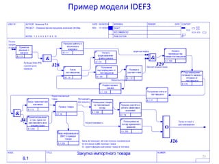 Модель бизнес-процесса должна отвечать на вопросы:какие процедуры (функции, работы) необходимо выполнить для получениязаданного конечного результата;в какой последовательности выполняются эти процедуры;какие механизмы контроля и управления существуют в рамках рассматриваемого бизнес-процесса;кто выполняет процедуры процесса;какие входящие документы/информацию использует каждая процедурапроцесса;какие исходящие документы/информацию генерирует процедура процесса;какие ресурсы необходимы для выполнения каждой процедуры процесса;какая документация/условия регламентирует выполнение процедуры;какие параметры характеризуют выполнение процедур и процесса в целом.54Семинар «Моделирование бизнес-процессов» Колтунова Екатерина54