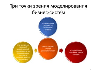 Карта создания ценности5555Время цикла (В/Ц) Как часто деталь или продукт изготавливаются каждым процессом? (Замеряется при наблюдении.) Это время, которое затрачивает оператор, чтобы выполнить все рабочие движения, прежде чем повторить их. Время добавления ценности (ВДЦ) Время выполнения работ, которые преобразуют продукт так, что потребители готовы платить за это. Время выполнения заказа (ВВЗ) Время, которое требуется изделию для прохождения по всем процессам или всему потоку создания ценности от начала до конца. Ось времени — от начала до конца — следует изобразить на карте. 