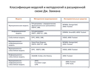 Методы описания процесса (Process Definition)Process Definition – «идентификация различных операций процесса,  ассоциируемых управляющих данных, используемых для  управления потоком работ при выполнении процесса»Определение WfMCМетодыIDEF (IDEF0, IDEF3);CDIF - в стадии разработки;UML (unified modeling language);PIF (Process Exchange Format & Framework) – в стадии разработки;PSL (Process Specification Language) – в стадии разработки;WPDL (Workflow Process Definition Language) – для целей Wf-систем.BPL – Business Process Language58Семинар «Моделирование бизнес-процессов» Колтунова Екатерина58