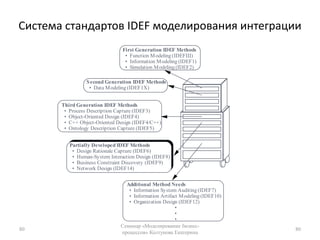 Язык моделирования включает:элементы модели - фундаментальные концепции моделирования и их семантику; нотацию - визуальное предоставление элементов моделирования; принципы использования - правила применения элементов в рамках построения тех или иных типов моделей ИС. 59Семинар «Моделирование бизнес-процессов» Колтунова Екатерина59