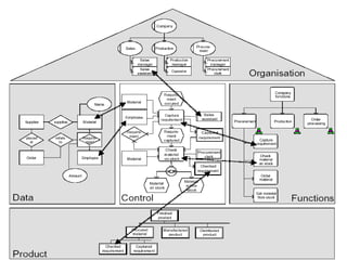 IDEF (Integrated Definition)Стандарт функционального моделированияFederal Information Processing Standard based on the Air Force Wright Aeronautical Laboratories Integrated Computer- Aided Manufacturing (ICAM) Architecture, Part II, Volume IV - Function Modeling Manual (IDEF0), June 1981.Разработан на основе   SADT (Structured Analysis and Design Technique) Douglas T. Ross and SofTech, Inc. (1969-1973)(pronounced I-def zero)61Семинар «Моделирование бизнес-процессов» Колтунова Екатерина61