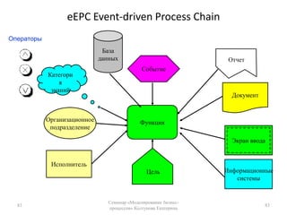 Синтаксис блока62Семинар «Моделирование бизнес-процессов» Колтунова Екатерина62ГлаголDEVELOP MODEL1 Объект действияПрямоугольник с квадратными углами.Рисуется сплошной линией.Внутри пишется название функции: глагол или глагольная фразаПоказывается номер блока