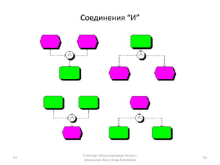 Синтаксис стрелк IDEF063Семинар «Моделирование бизнес-процессов» Колтунова Екатерина63Обозначают данные или объекты, которые необходимы функции или являются её результатом.Угол изгиба только 90 градусовРисуются сплошной линиейРисуются вертикально или горизонтально, не диагональноКонцы стрелок должны касаться только внешнего периметра блоков и не проходить через нихСтрелки подходят только к сторонам блока, не углам•  Прямая линия•  изогнутая под 90 градусов линияo90•  Разветвление•  Соединение