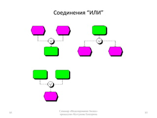СемантикаСтрелка «входа» входит слева (0 или больше)Стрелка «управления» входит сверху (1 или больше)Стрелка «выхода» выходит справа (1 или больше)Стрелка «механизма» входит снизу (0 или больше)Стрелка «call» выходит внизу (0 или 1) Свободные концы стрелок должны иметь соответствующие ICOM коды или быть туннелированными64Семинар «Моделирование бизнес-процессов» Колтунова Екатерина64