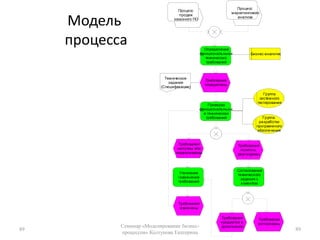 Child and Parent Diagrams 67Семинар «Моделирование бизнес-процессов» Колтунова Екатерина67