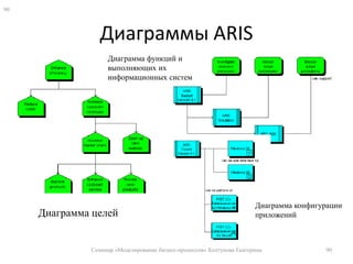 Семантика IDEF3Процессная семантика (логические взаимоотношения во времени)Объектная семантика (объекты и изменения их состояний во времени)68Семинар «Моделирование бизнес-процессов» Колтунова Екатерина68