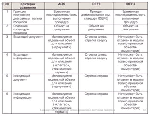 Объектная семантика70Семинар «Моделирование бизнес-процессов» Колтунова Екатерина70