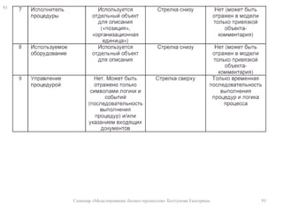 Синхронные разветвители «И»71Семинар «Моделирование бизнес-процессов» Колтунова Екатерина71Синхронное разветвление (И) и синхронное соединение (И)  В,С,D начинаются синхронно,F начинается после одновременного завершения E,C,D