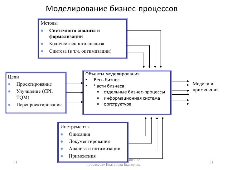 Моделирование бизнес процессов моделирование данных. Способы моделирования бизнес-процессов. причины моделирования бизнес процессов. анализ и моделирование бизнес-процессов. стадии моделирования бизнес процессов.