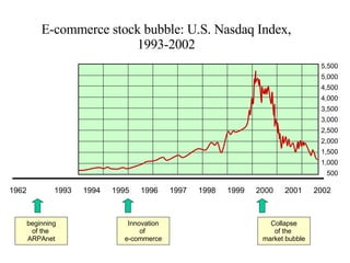 E-commerce stock bubble: U.S. Nasdaq Index, 1993-2002 1962    1993  1994  1995  1996  1997  1998  1999  2000  2001  2002 beginning of the  ARPAnet Innovation of  e-commerce Collapse of the  market bubble 5,500 5,000 4,500 4,000 3,500 3,000 2,500 2,000 1,500 1,000 500 