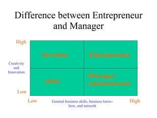 Difference between Entrepreneur and Manager Creativity and Innovation General business skills, business know-how, and network Low High High Low Inventor Entrepreneur Manager, Administrator clerk 