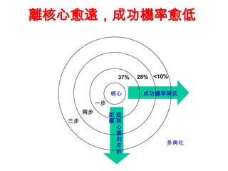 xhɹC  һ ɲ  ǻ 37% 28% <10% ɹCʽ ī@ x 