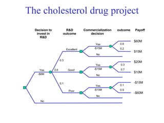 The cholesterol drug project -$60M -$15M $10M $20M $15M $60M 0.8 0.2 0.3 0.7 0.1 0.9 Yes -$15M No Yes -$15M No Yes -$15M No Excellent Good Poor 0.3 0.6 0.1 Yes -$6M No Decision to invest in R&D R&D outcome Commercialization decision outcome Payoff 