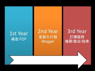 1st Year
[ P2P
2nd Year
uг
Blogger
3rd Year
ӆُ
CƱ//܇
 