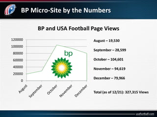 BP Micro-Site by the Numbers
BP and USA Football Page Views
0
20000
40000
60000
80000
100000
120000 August – 19,530
September – 28,599
October – 104,601
November – 94,619
December – 79,966
Total (as of 12/21): 327,315 Views
 