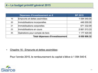 • Chapitre 16 : Emprunts et dettes assimilées:
Pour l’année 2015, le remboursement du capital s’élève à 1 094 540 €.
14
Dépenses d'investissement en € BP 2015
16 Emprunts et dettes assimilées 1 094 540.00
20 Immobilisations incorporelles 446 000.00
21 Immobilisations corporelles 671 332.99
23 Immobilisations en cours 2 661 513.33
45 Opérations pour compte de tiers 1 177 420.00
Total dépenses d'investissement 6 050 806.32
4 – Le budget primitif général 2015
 