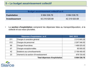 • La section d’exploitation comprend les dépenses liées au transport/épuration, à la
collecte et aux eaux pluviales.
25
Budget assainissement collectif en €
Exploitation 8 964 536.78 8 964 536.78
Investissement 42 216 620.68 42 216 620.68
Dépenses d'exploitation en € BAC 2015
011 Charges à caractère général 2 313 845.28
012 Charges de personnel 2 267 546.50
66 Charges financières 1 488 025.00
67 Charges exceptionnelles 60 000.00
42 Dotations aux amortissements 2 156 400.00
23 Virement à la section d'investissement 678 720.00
Total dépenses d'exploitation 8 964 536.78
5 – Le budget assainissement collectif
 