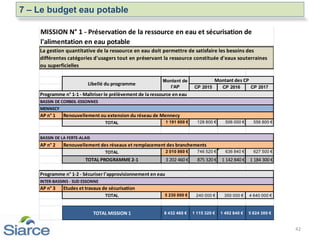 42
7 – Le budget eau potable
CP 2015 CP 2016 CP 2017
AP n° 1
TOTAL 1 191 600 € 128 800 € 506 000 € 556 800 €
AP n° 2
TOTAL 2 010 860 € 746 520 € 636 840 € 627 500 €
TOTAL PROGRAMME 2-1 3 202 460 € 875 320 € 1 142 840 € 1 184 300 €
AP n° 3
TOTAL 240 000 € 350 000 € 4 640 000 €
TOTAL MISSION 1 8 432 460 € 1 115 320 € 1 492 840 € 5 824 300 €
5 230 000 €
Programme n° 1-2 - Sécuriser l'approvisionnement en eau
INTER-BASSINS - SUD ESSONNE
Etudes et travaux de sécurisation
BASSIN DE LA FERTE-ALAIS
Renouvellement des réseaux et remplacement des branchements
Programme n° 1-1 - Maîtriser le prélèvement de la ressource en eau
BASSIN DE CORBEIL-ESSONNES
MENNECY
Renouvellement ou extension du réseau de Mennecy
MISSION N° 1 - Préservation de la ressource en eau et sécurisation de
l'alimentation en eau potable
La gestion quantitative de la ressource en eau doit permettre de satisfaire les besoins des
différentes catégories d'usagers tout en préservant la ressource constituée d'eaux souterraines
ou superficielles
Libellé du programme
Montant de
l'AP
Montant des CP
 