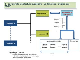 Mission 1
Programme n° 1
Action 1
Action 2
Action 3
Programme n°2
Autorisation de
Programme -
AP
Crédits de
paiement
Année 1
Crédits de
paiement
Année 2
Crédits de
paiement
Année n
Typologie des AP
 Une AP peut être globale ou spécifique
 Une opération en plusieurs tranches peut
être couverte par plusieurs AP
Durée
Montant financier
Mission 2
Ressources
2 – La nouvelle architecture budgétaire - La démarche : création des
AP/CP
 