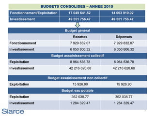 Budget général
Recettes Dépenses
Fonctionnement 7 929 832.07 7 929 832.07
Investissement 6 050 806.32 6 050 806.32
Budget assainissement collectif
Exploitation 8 964 536.78 8 964 536.78
Investissement 42 216 620.68 42 216 620.68
Budget assainissement non collectif
Exploitation 15 926.90 15 926.90
Budget eau potable
Exploitation 362 038.77 362 038.77
Investissement 1 284 329.47 1 284 329.47
7
BUDGETS CONSOLIDES – ANNEE 2015
Fonctionnement/Exploitation 17 049 641.52 14 063 919.02
Investissement 49 551 756.47 49 551 756.47
 