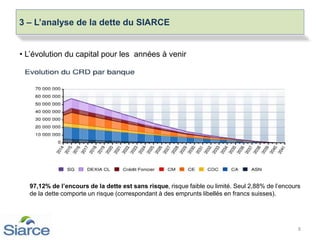 3 – L’analyse de la dette du SIARCE
8
• L’évolution du capital pour les années à venir
97,12% de l’encours de la dette est sans risque, risque faible ou limité. Seul 2,88% de l’encours
de la dette comporte un risque (correspondant à des emprunts libellés en francs suisses).
 
