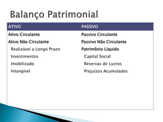 ATIVO                       PASSIVO
Ativo Circulante            Passivo Circulante
Ativo Não Circulante        Passivo Não Circulante
 Realizável a Longo Prazo   Patrimônio Líquido
 Investimentos               Capital Social
 Imobilizado                 Reservas de Lucros
 Intangível                  Prejuízos Acumulados
 