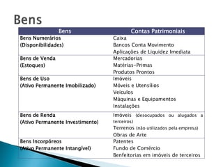 Bens                      Contas Patrimoniais
Bens Numerários                   Caixa
(Disponibilidades)                Bancos Conta Movimento
                                  Aplicações de Liquidez Imediata
Bens de Venda                     Mercadorias
(Estoques)                        Matérias-Primas
                                  Produtos Prontos
Bens de Uso                       Imóveis
(Ativo Permanente Imobilizado)    Móveis e Utensílios
                                  Veículos
                                  Máquinas e Equipamentos
                                  Instalações
Bens de Renda                     Imóveis (desocupados ou alugados a
(Ativo Permanente Investimento)   terceiros)
                                  Terrenos (não utilizados pela empresa)
                                  Obras de Arte
Bens Incorpóreos                  Patentes
(Ativo Permanente Intangível)     Fundo de Comércio
                                  Benfeitorias em imóveis de terceiros
 