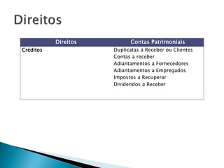 Direitos         Contas Patrimoniais
Créditos              Duplicatas a Receber ou Clientes
                      Contas a receber
                      Adiantamentos a Fornecedores
                      Adiantamentos a Empregados
                      Impostos a Recuperar
                      Dividendos a Receber
 