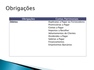 Obrigações         Contas Patrimoniais
Débitos                Duplicatas a Pagar ou Fornecedores
                       Promissórias a Pagar
                       Contas a Pagar
                       Impostos a Recolher
                       Adiantamentos de Clientes
                       Dividendos a Pagar
                       Salários a Pagar
                       Financiamentos
                       Empréstimos Bancários
 