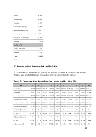 16
Móveis 30.000
Equipamentos 80.000
Utensílios 10.000
Câmeras de segurança 10.000
Desenvolvimento de site 4.000
Licença de software gestão comercial 5.000
Consultoria e Treinamento 10.000
Sub-total 173.100
Capital de Giro
Reserva de Capital 51.930
Sub-total 51.930
Total 235.030
Fonte: os autores
5.3. Demonstração de Resultado do Exercício (DRE)
É a demonstração financeira que contém um resumo ordenado da estimação das receitas,
despesas e do resultado (lucro ou prejuízo) da empresa em determinado período.
Tabela 5 – Demonstração de Resultado do Exercício do ano 01 - 10 (em R$)
Ano 1 2 3 4 5 6 7 8 9 10
Receita Bruta 1.318.677 1.479.676 1.630.278 1.780.880 1.931.483 2.007.408 2.157.386 2.158.634 2.158.634 2.158.634
(-) Impostos 45.798 51.511 56.856 62.168 67.492 70.067 75.332 75.156 74.919 74.668
(=) Receita Líquida 1.272.879 1.428.165 1.573.422 1.718.712 1.863.991 1.937.341 2.082.055 2.083.479 2.083.715 2.083.967
(-) Despesas com Vendas 57.494 64.514 71.080 77.646 84.213 87.523 94.062 94.116 94.116 94.116
(=) Margem de Contribuição 1.215.385 1.363.651 1.502.342 1.641.066 1.779.778 1.849.818 1.987.993 1.989.362 1.989.599 1.989.850
(-) Despesas Operacionais 1.057.892 1.142.527 1.220.086 1.302.488 1.389.692 1.472.600 1.551.536 1.636.208 1.727.000 1.811.204
(+) Receitas Financeiras 0 0 0 0 0 0 0 0 0 0
(=) EBITDA 157.493 221.124 282.256 338.578 390.086 377.218 436.457 353.154 262.599 178.646
(-) Despesas Financeiras 0 0 0 0 0 0 0 0 0 0
(=) EBT 157.493 221.124 282.256 338.578 390.086 377.218 436.457 353.154 262.599 178.646
(-) Provisão para IR 63.297 71.024 78.253 85.482 92.711 96.356 103.555 103.614 103.614 103.614
 