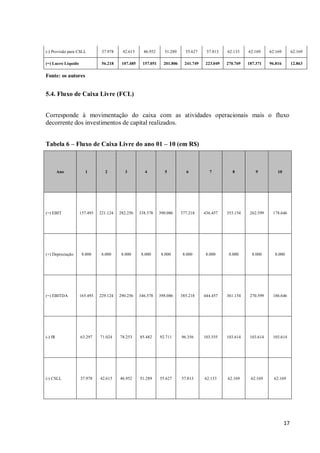 17
(-) Provisão para CSLL 37.978 42.615 46.952 51.289 55.627 57.813 62.133 62.169 62.169 62.169
(=) Lucro Líquido 56.218 107.485 157.051 201.806 241.749 223.049 270.769 187.371 96.816 12.863
Fonte: os autores
5.4. Fluxo de Caixa Livre (FCL)
Corresponde à movimentação do caixa com as atividades operacionais mais o fluxo
decorrente dos investimentos de capital realizados.
Tabela 6 – Fluxo de Caixa Livre do ano 01 – 10 (em R$)
Ano 1 2 3 4 5 6 7 8 9 10
(=) EBIT 157.493 221.124 282.256 338.578 390.086 377.218 436.457 353.154 262.599 178.646
(+) Depreciação 8.000 8.000 8.000 8.000 8.000 8.000 8.000 8.000 8.000 8.000
(=) EBITDA 165.493 229.124 290.256 346.578 398.086 385.218 444.457 361.154 270.599 186.646
(-) IR 63.297 71.024 78.253 85.482 92.711 96.356 103.555 103.614 103.614 103.614
(-) CSLL 37.978 42.615 46.952 51.289 55.627 57.813 62.133 62.169 62.169 62.169
 