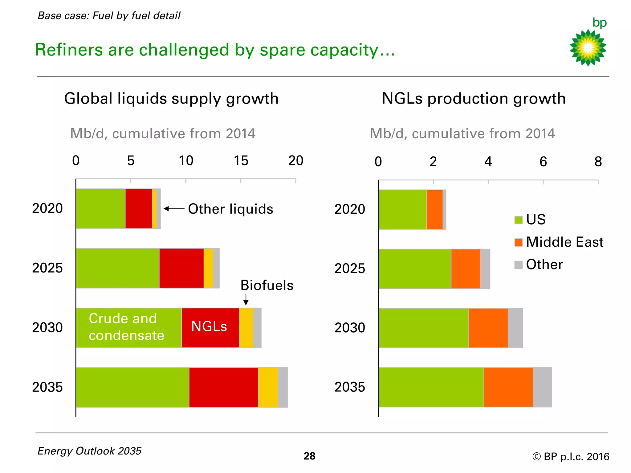 © BP p.l.c. 2016
0 5 10 15 20
2020
2025
2030
2035
Refiners are challenged by spare capacity…
28Energy Outlook 2035
NGLs production growth
Mb/d, cumulative from 2014
Global liquids supply growth
Crude and
condensate
NGLs
Other liquids
Biofuels
0 2 4 6 8
2020
2025
2030
2035
US
Middle East
Other
Mb/d, cumulative from 2014
Base case: Fuel by fuel detail
 