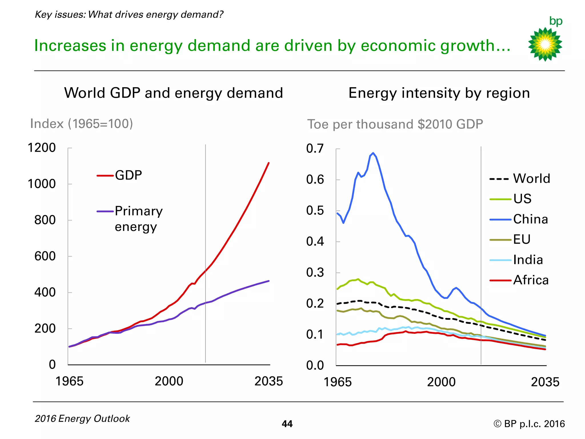 © BP p.l.c. 2016
0.0
0.1
0.2
0.3
0.4
0.5
0.6
0.7
1965 2000 2035
World
US
China
EU
India
Africa
0
200
400
600
800
1000
1200
1965 2000 2035
GDP
Primary
energy
Index (1965=100)
Increases in energy demand are driven by economic growth…
2016 Energy Outlook
44
World GDP and energy demand Energy intensity by region
Toe per thousand $2010 GDP
Key issues: What drives energy demand?
 