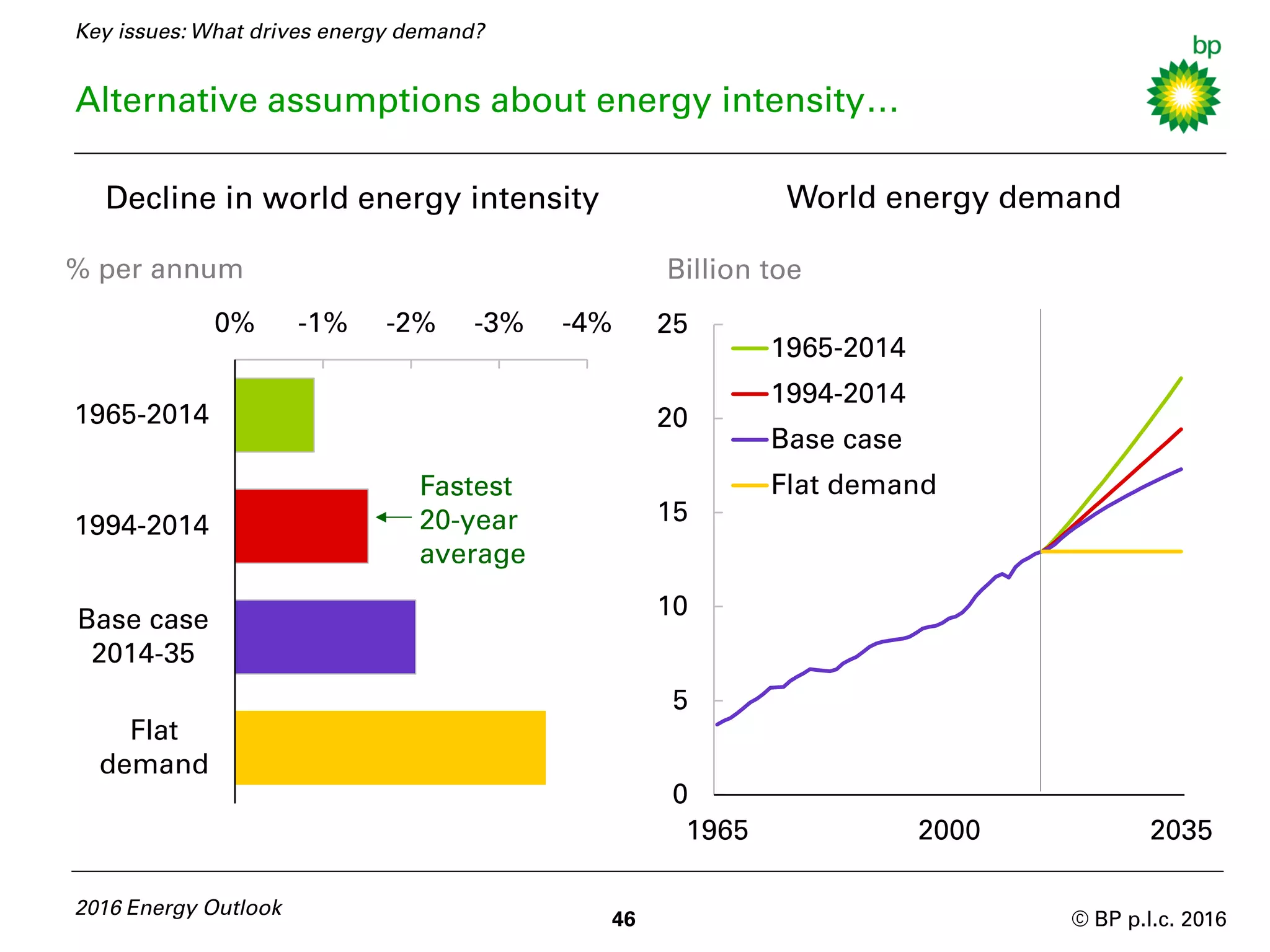© BP p.l.c. 2016
0
5
10
15
20
25
1965 2000 2035
Thousands
1965-2014
1994-2014
Base case
Flat demand
Alternative assumptions about energy intensity…
2016 Energy Outlook
46
World energy demand
Billion toe
Decline in world energy intensity
-4%-3%-2%-1%0%
1965-2014
1994-2014
Base case
2014-35
Flat
demand
% per annum
Key issues: What drives energy demand?
Fastest
20-year
average
 