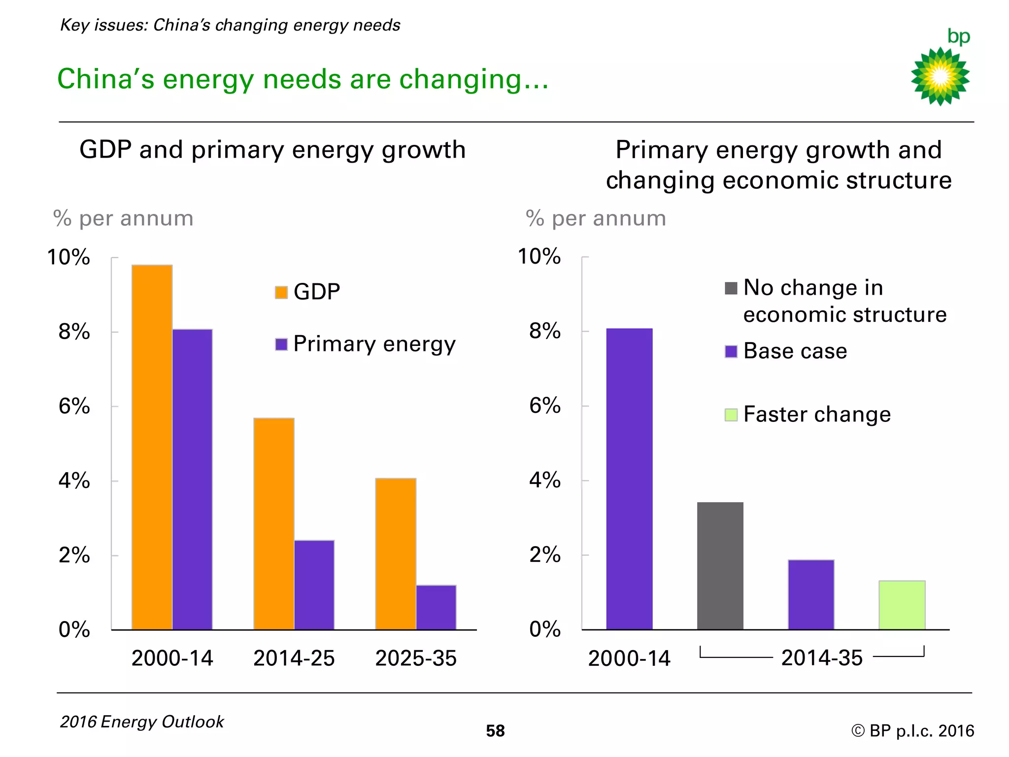 © BP p.l.c. 2016
China’s energy needs are changing…
0%
2%
4%
6%
8%
10%
2014-35
No change in
economic structure
Base case
Faster change
GDP and primary energy growth
% per annum
Primary energy growth and
changing economic structure
% per annum
0%
2%
4%
6%
8%
10%
2000-14 2014-25 2025-35
GDP
Primary energy
58
2016 Energy Outlook
Key issues: China’s changing energy needs
2000-14
 