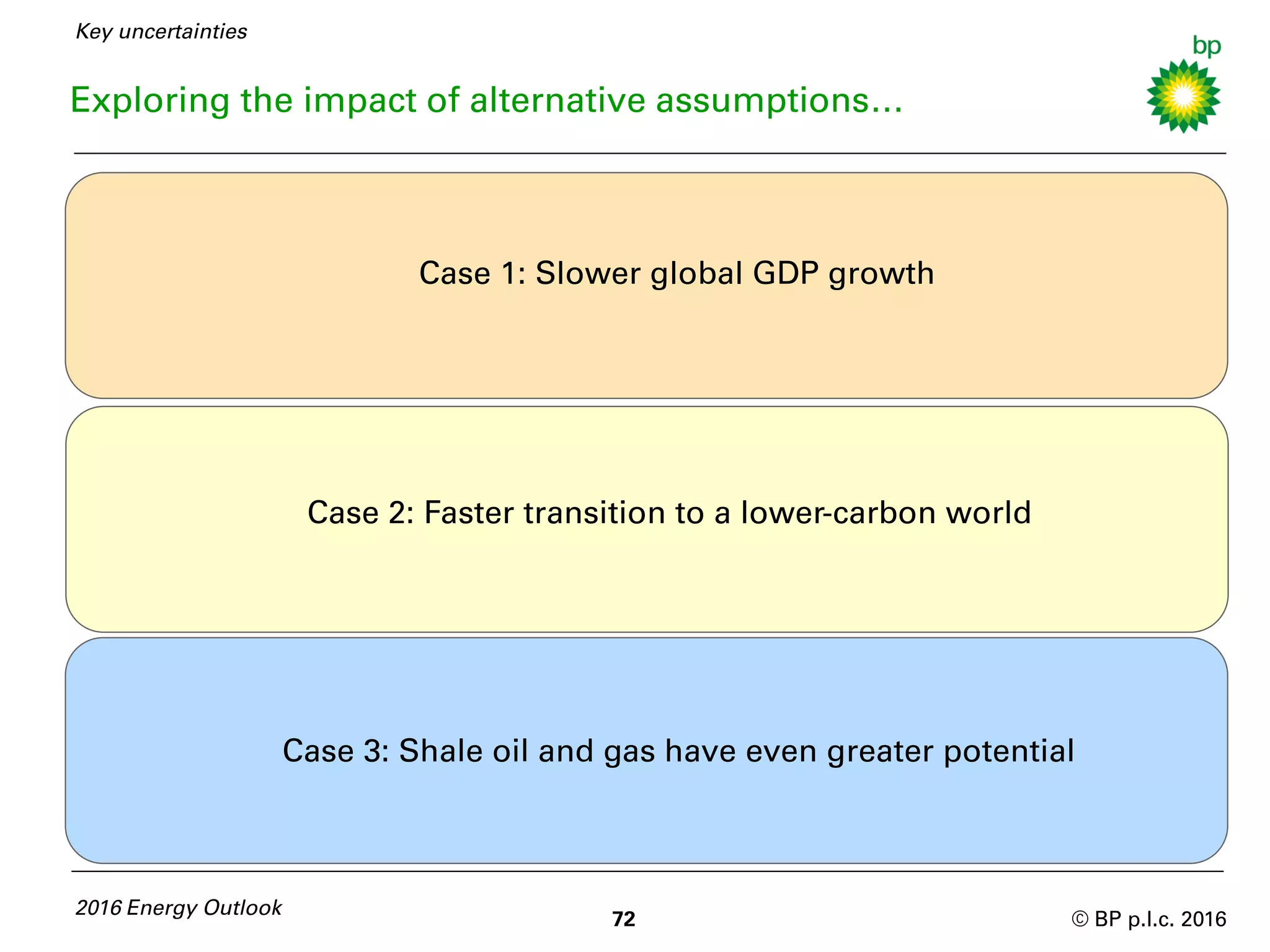 © BP p.l.c. 2016
Exploring the impact of alternative assumptions…
Case 1: Slower global GDP growth
Case 2: Faster transition to a lower-carbon world
Case 3: Shale oil and gas have even greater potential
72
2016 Energy Outlook
Key uncertainties
 