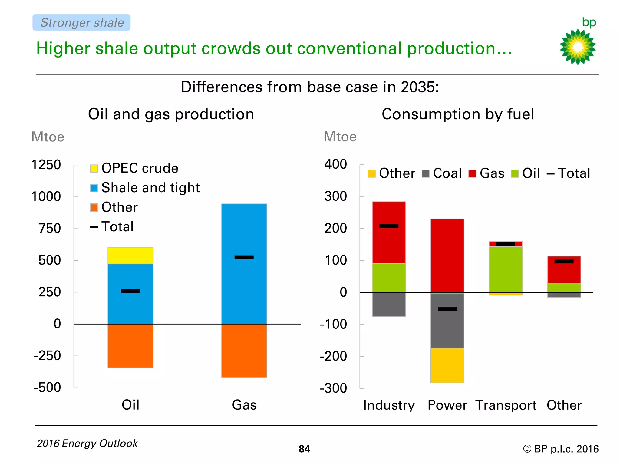 © BP p.l.c. 2016
2016 Energy Outlook
84
Higher shale output crowds out conventional production…
Consumption by fuel
MtoeMtoe
Differences from base case in 2035:
Stronger shale
Oil and gas production
-500
-250
0
250
500
750
1000
1250
Oil Gas
OPEC crude
Shale and tight
Other
Total
-300
-200
-100
0
100
200
300
400
Industry Power Transport Other
Other Coal Gas Oil Total
 