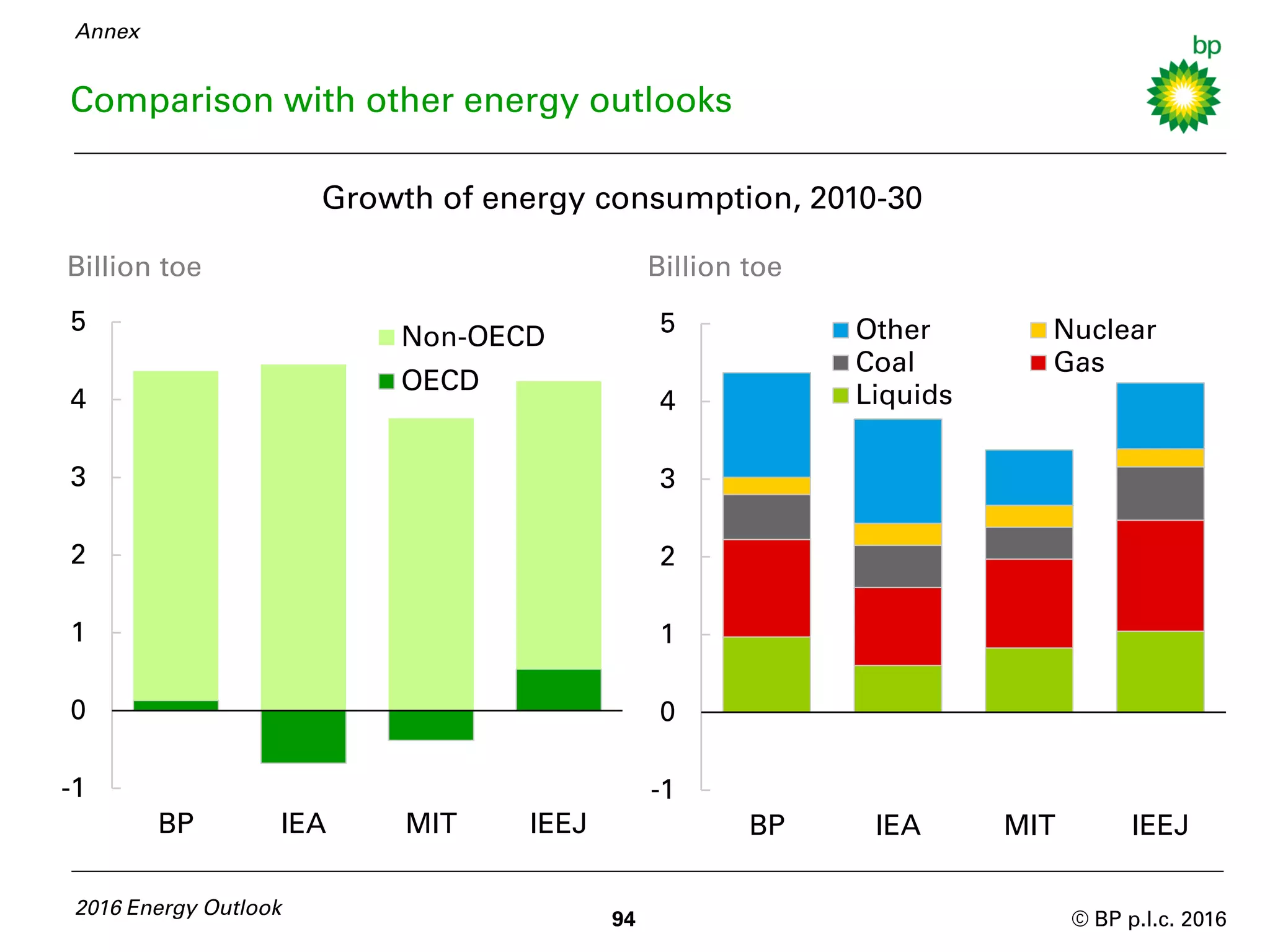 © BP p.l.c. 2016
Comparison with other energy outlooks
Billion toe
-1
0
1
2
3
4
5
BP IEA MIT IEEJ
Other Nuclear
Coal Gas
Liquids
2016 Energy Outlook
94
Growth of energy consumption, 2010-30
Billion toe
-1
0
1
2
3
4
5
BP IEA MIT IEEJ
Non-OECD
OECD
Annex
 