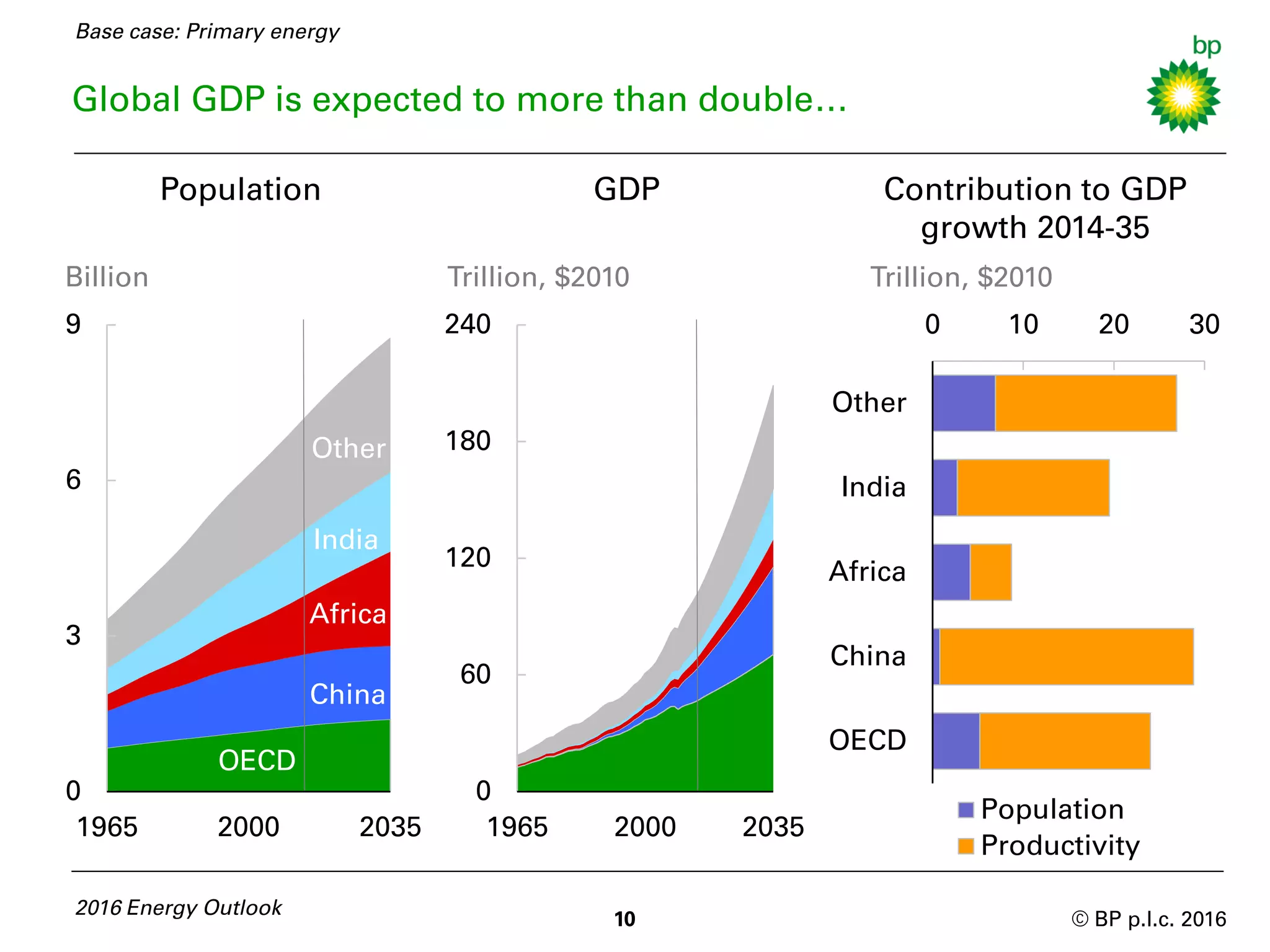 © BP p.l.c. 2016
0
60
120
180
240
1965 2000 2035
0
3
6
9
1965 2000 2035
0 10 20 30
Other
India
Africa
China
OECD
Population
Productivity
Global GDP is expected to more than double…
Contribution to GDP
growth 2014-35
OECD
2016 Energy Outlook
10
Trillion, $2010Trillion, $2010
GDPPopulation
Billion
Other
China
Africa
India
Base case: Primary energy
 