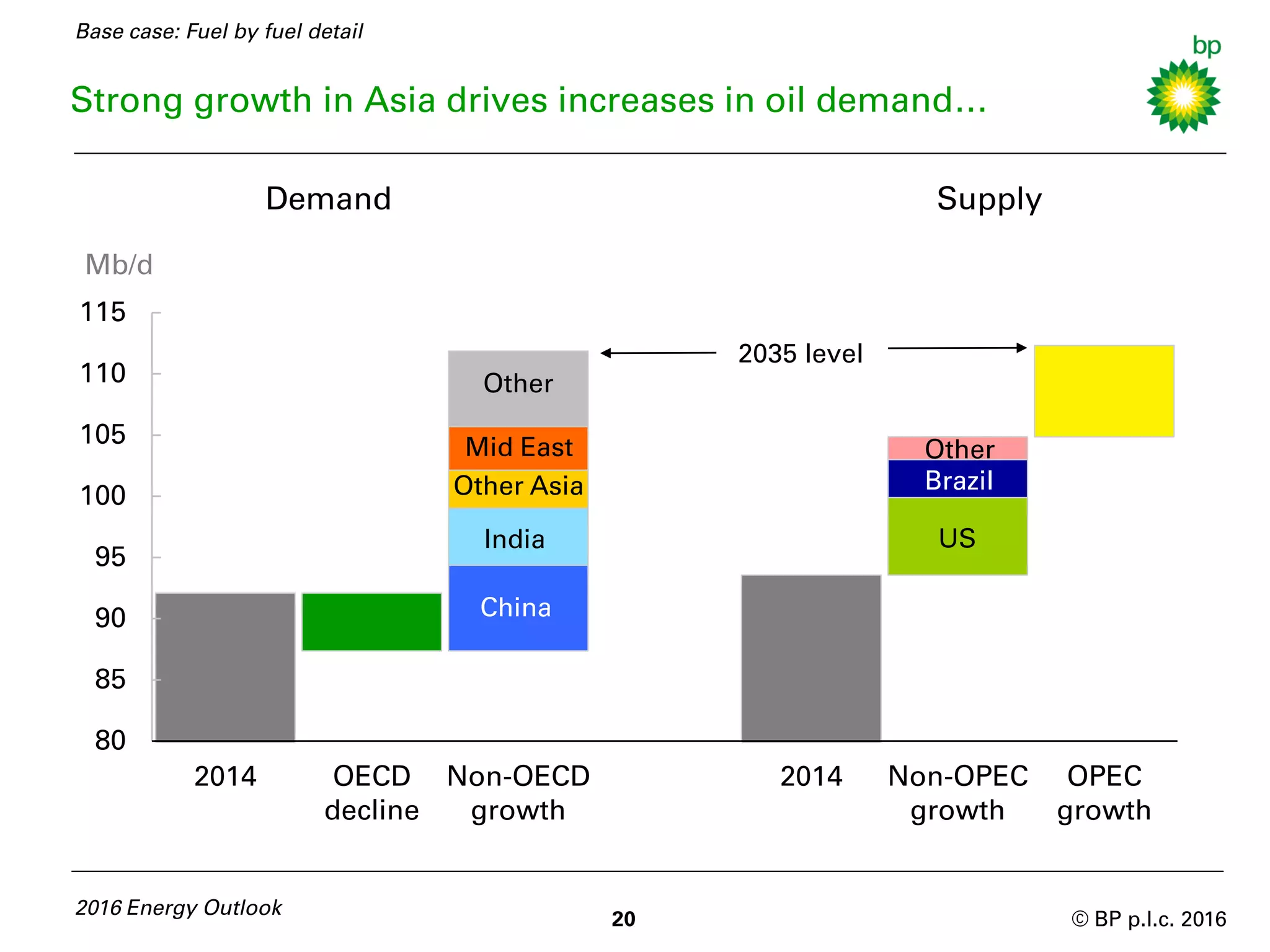 © BP p.l.c. 2016
Strong growth in Asia drives increases in oil demand…
2016 Energy Outlook
20
Mb/d
80
85
90
95
100
105
110
115
2014 OECD
decline
Non-OECD
growth
2014 Non-OPEC
growth
OPEC
growth
Other
India
Mid East
China
Other
Other Asia
2035 level
Brazil
US
Demand Supply
Base case: Fuel by fuel detail
 