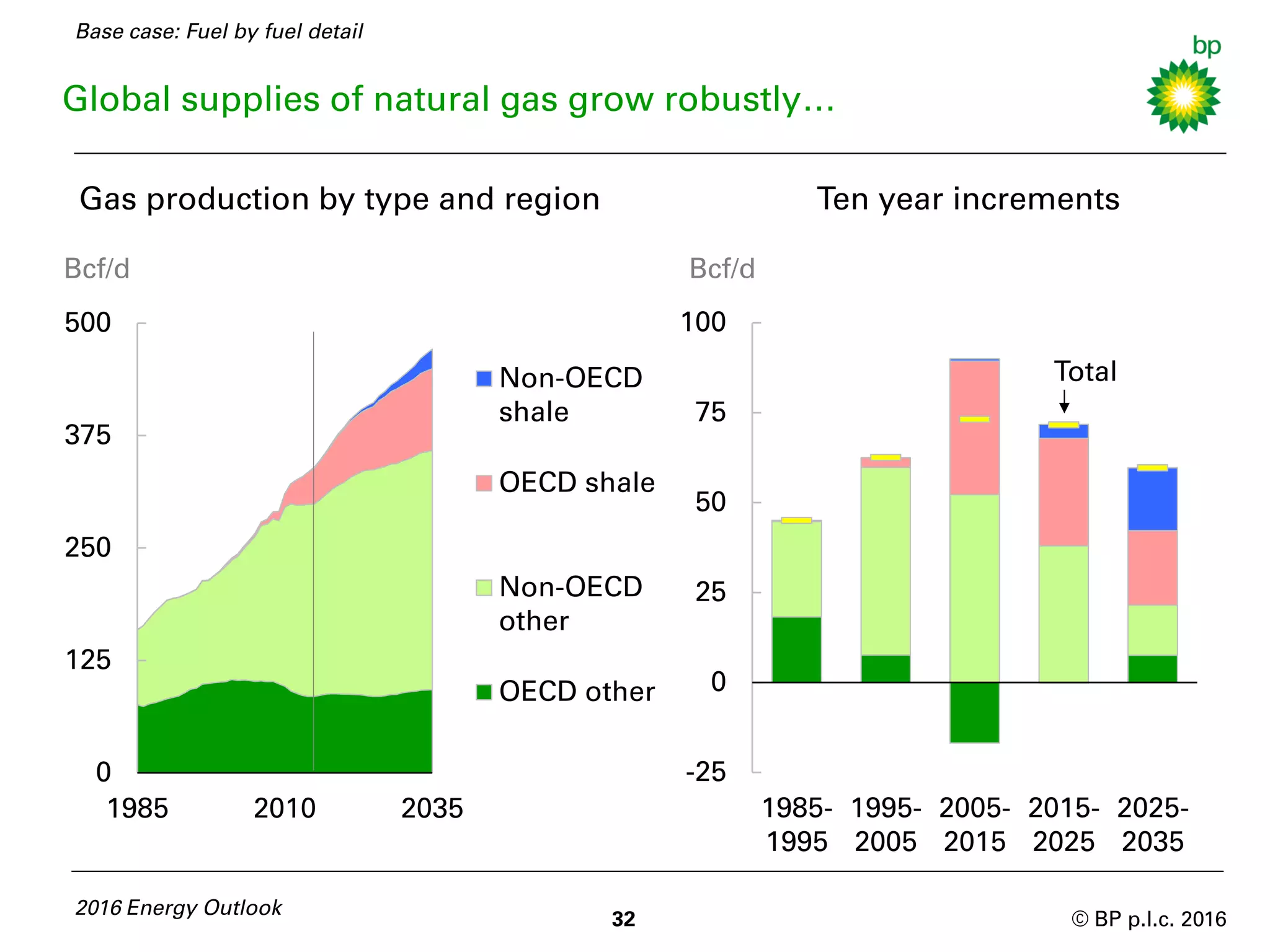 © BP p.l.c. 2016
2016 Energy Outlook
32
Global supplies of natural gas grow robustly…
Gas production by type and region
0
125
250
375
500
1985 2010 2035
Bcf/d
Ten year increments
Bcf/d
-25
0
25
50
75
100
1985-
1995
1995-
2005
2005-
2015
2015-
2025
2025-
2035
Non-OECD
shale
OECD shale
Non-OECD
other
OECD other
Base case: Fuel by fuel detail
Total
 