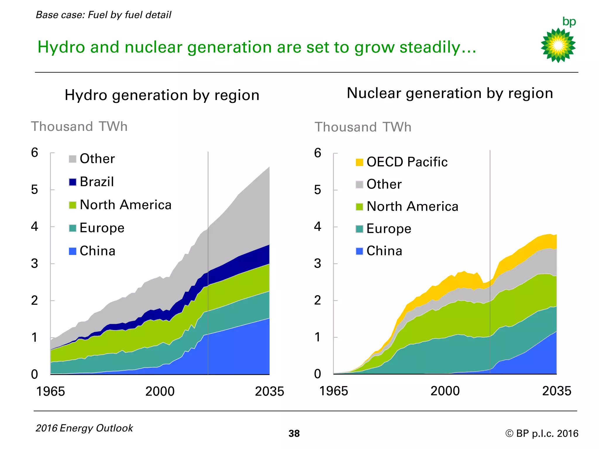 © BP p.l.c. 2016
0
1
2
3
4
5
6
1965 2000 2035
Other
Brazil
North America
Europe
China
0
1
2
3
4
5
6
1965 2000 2035
OECD Pacific
Other
North America
Europe
China
Thousand TWh
Nuclear generation by region
Hydro and nuclear generation are set to grow steadily…
2016 Energy Outlook
38
Thousand TWh
Hydro generation by region
Base case: Fuel by fuel detail
 