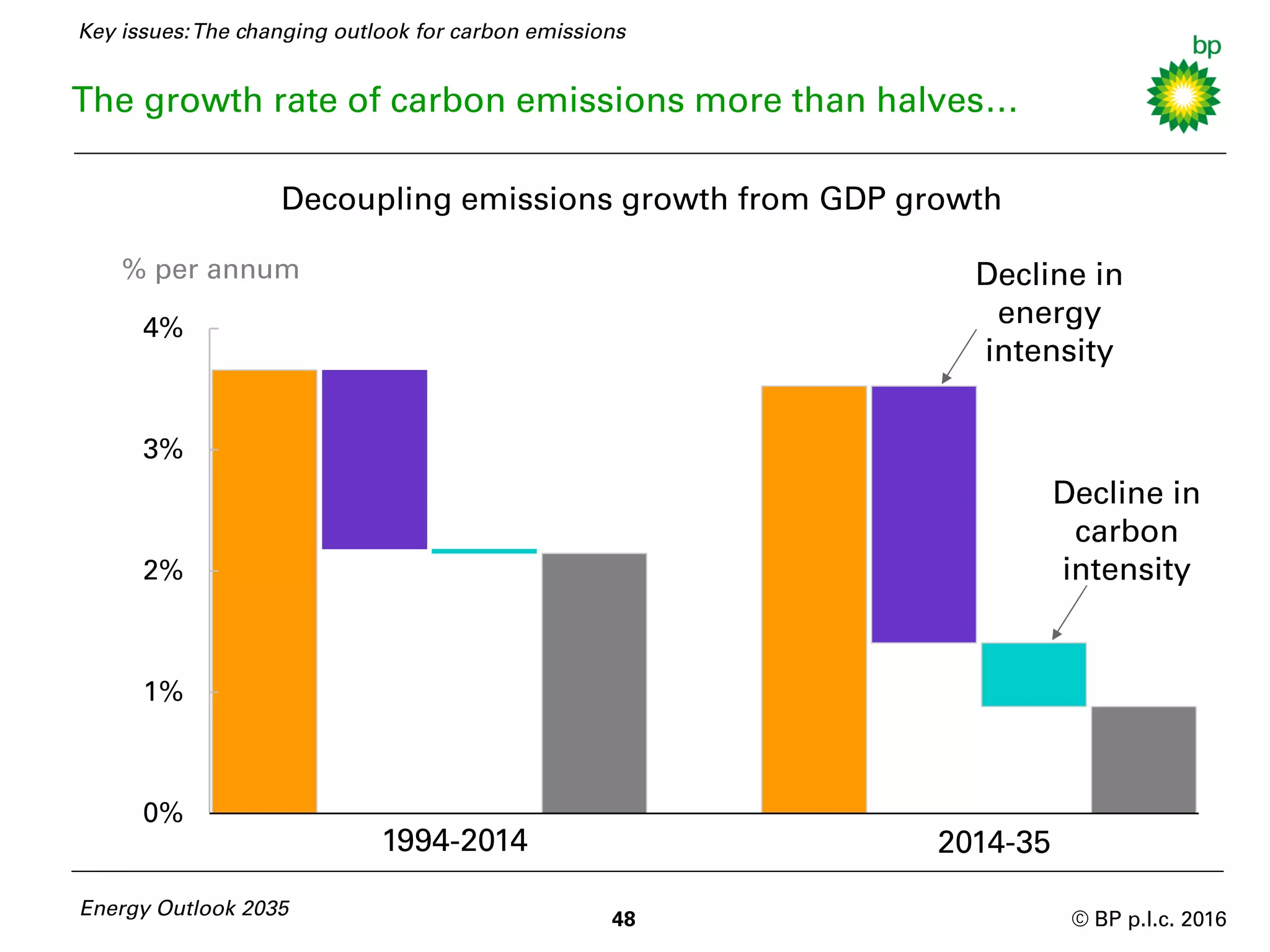 © BP p.l.c. 2016
The growth rate of carbon emissions more than halves…
48
Energy Outlook 2035
Decoupling emissions growth from GDP growth
% per annum
1994-2014 2014-35
GDP
CO2
Decline in
energy
intensity
Decline in
carbon
intensity
Key issues:The changing outlook for carbon emissions
0%
1%
2%
3%
4%
 